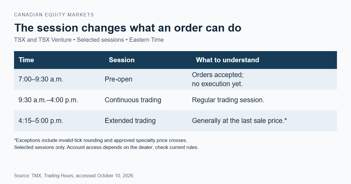 Selected TSX and TSX Venture sessions in Eastern Time: pre-open 7 to 9:30 a.m.; continuous trading 9:30 a.m. to 4 p.m.; extended trading 4:15 to 5 p.m., generally at the last sale price with specified exceptions.