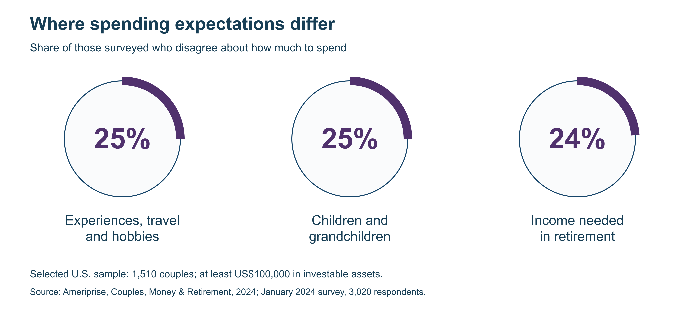 Reported disagreement about experiences, travel and hobbies, 25%; children and grandchildren, 25%; retirement income needed, 24%.