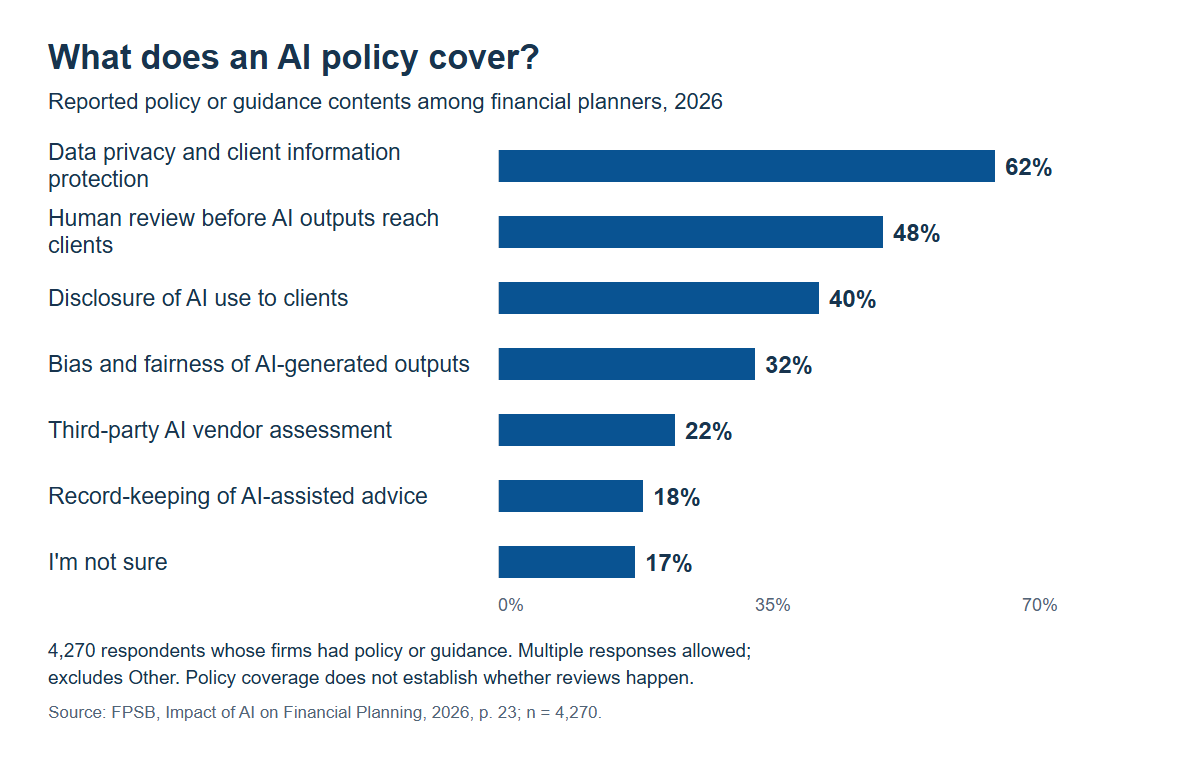 Reported AI policy coverage: privacy 62%; human review 48%; disclosure 40%; bias and fairness 32%; vendor assessment 22%; record-keeping 18%; unsure 17%. Multiple responses; n = 4,270.